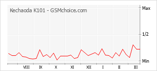 Grafico di modifiche della popolarità del telefono cellulare Kechaoda K101