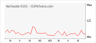Диаграмма изменений популярности телефона Kechaoda K101