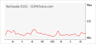 手機聲望改變圖表 Kechaoda K101