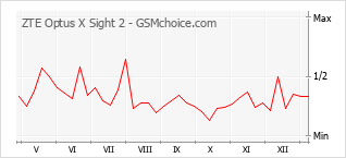 Diagramm der Poplularitätveränderungen von ZTE Optus X Sight 2