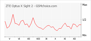 Gráfico de los cambios de popularidad ZTE Optus X Sight 2