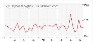 Le graphique de popularité de ZTE Optus X Sight 2