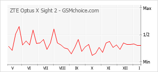 Grafico di modifiche della popolarità del telefono cellulare ZTE Optus X Sight 2