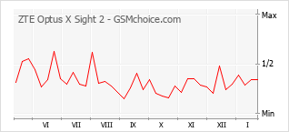 Populariteit van de telefoon: diagram ZTE Optus X Sight 2