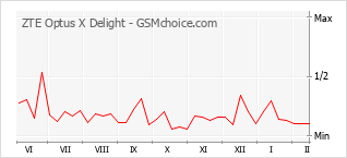 Diagramm der Poplularitätveränderungen von ZTE Optus X Delight