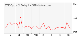 Gráfico de los cambios de popularidad ZTE Optus X Delight