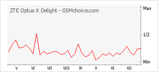 Grafico di modifiche della popolarità del telefono cellulare ZTE Optus X Delight
