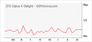 Traçar mudanças de populariedade do telemóvel ZTE Optus X Delight