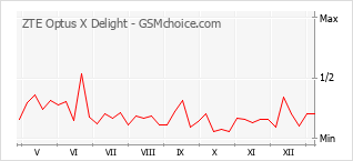 手機聲望改變圖表 ZTE Optus X Delight