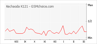 Diagramm der Poplularitätveränderungen von Kechaoda K121
