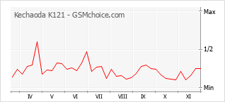 Popularity chart of Kechaoda K121