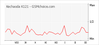 Grafico di modifiche della popolarità del telefono cellulare Kechaoda K121