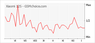 Diagramm der Poplularitätveränderungen von Xiaomi 12S
