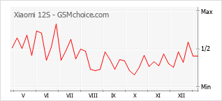 Grafico di modifiche della popolarità del telefono cellulare Xiaomi 12S