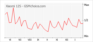 Populariteit van de telefoon: diagram Xiaomi 12S