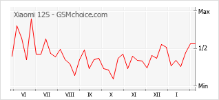 Traçar mudanças de populariedade do telemóvel Xiaomi 12S