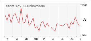 Диаграмма изменений популярности телефона Xiaomi 12S