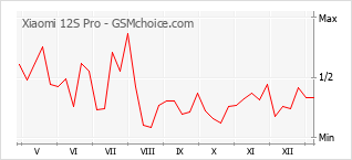Le graphique de popularité de Xiaomi 12S Pro