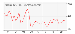 Grafico di modifiche della popolarità del telefono cellulare Xiaomi 12S Pro