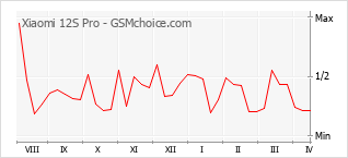 Populariteit van de telefoon: diagram Xiaomi 12S Pro