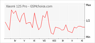Диаграмма изменений популярности телефона Xiaomi 12S Pro