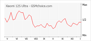 Popularity chart of Xiaomi 12S Ultra