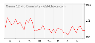 Popularity chart of Xiaomi 12 Pro Dimensity