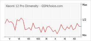 Grafico di modifiche della popolarità del telefono cellulare Xiaomi 12 Pro Dimensity
