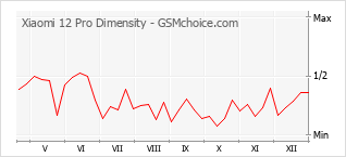 Populariteit van de telefoon: diagram Xiaomi 12 Pro Dimensity