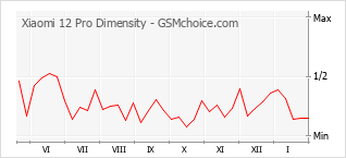 Диаграмма изменений популярности телефона Xiaomi 12 Pro Dimensity