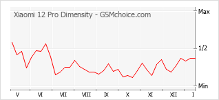 手機聲望改變圖表 Xiaomi 12 Pro Dimensity