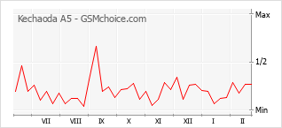 Gráfico de los cambios de popularidad Kechaoda A5