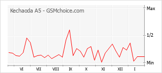 Grafico di modifiche della popolarità del telefono cellulare Kechaoda A5