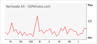 Populariteit van de telefoon: diagram Kechaoda A5