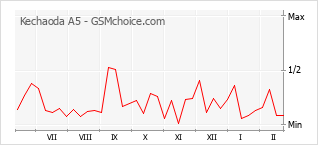 Traçar mudanças de populariedade do telemóvel Kechaoda A5