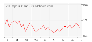 Diagramm der Poplularitätveränderungen von ZTE Optus X Tap