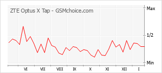 Gráfico de los cambios de popularidad ZTE Optus X Tap