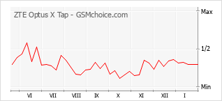 Le graphique de popularité de ZTE Optus X Tap