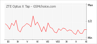 Grafico di modifiche della popolarità del telefono cellulare ZTE Optus X Tap