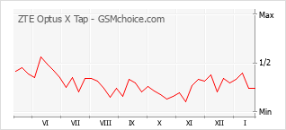 Populariteit van de telefoon: diagram ZTE Optus X Tap