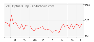 Диаграмма изменений популярности телефона ZTE Optus X Tap