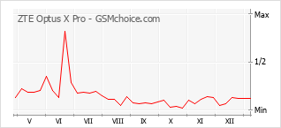 Diagramm der Poplularitätveränderungen von ZTE Optus X Pro