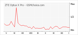 Gráfico de los cambios de popularidad ZTE Optus X Pro
