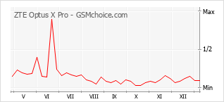 Le graphique de popularité de ZTE Optus X Pro