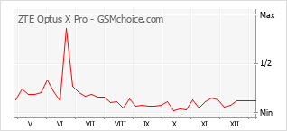 Grafico di modifiche della popolarità del telefono cellulare ZTE Optus X Pro