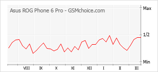 Grafico di modifiche della popolarità del telefono cellulare Asus ROG Phone 6 Pro