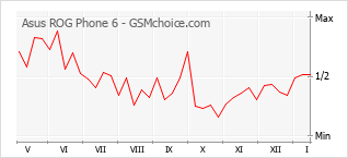 Diagramm der Poplularitätveränderungen von Asus ROG Phone 6