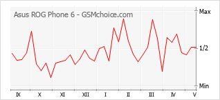 Gráfico de los cambios de popularidad Asus ROG Phone 6