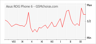 Grafico di modifiche della popolarità del telefono cellulare Asus ROG Phone 6
