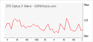 Diagramm der Poplularitätveränderungen von ZTE Optus X Wave